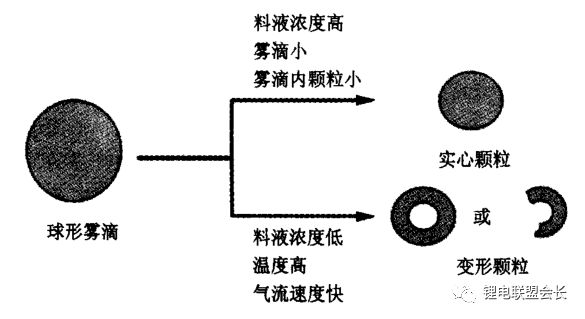 喷雾干燥颗粒